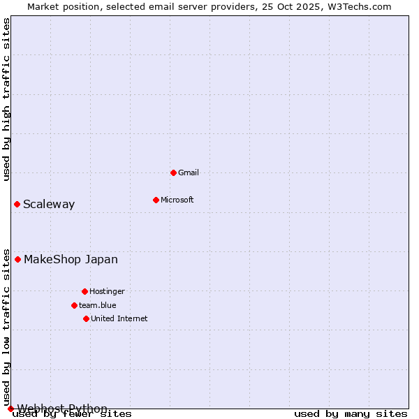 Market position of MakeShop Japan vs. Scaleway vs. Webhost Python