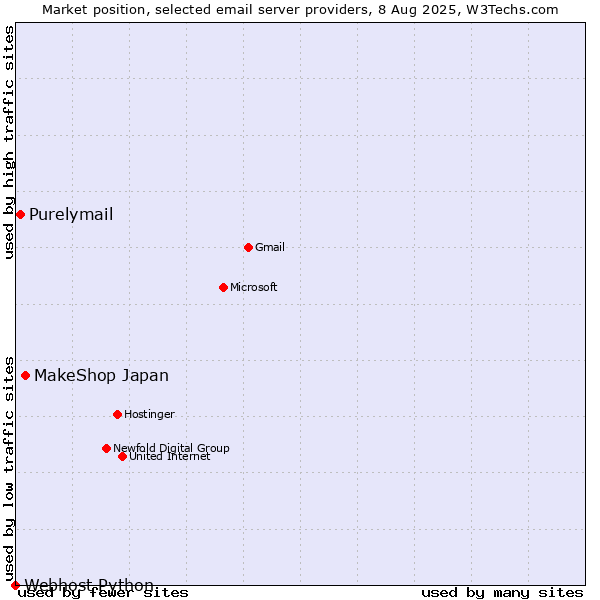 Market position of MakeShop Japan vs. Purelymail vs. Webhost Python