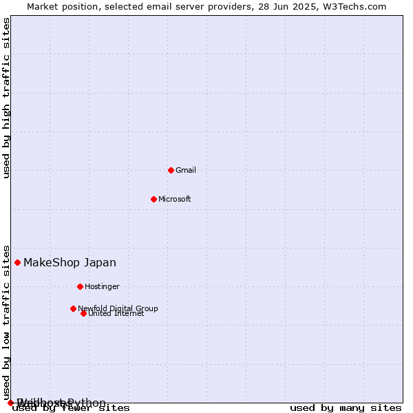 Market position of MakeShop Japan vs. Raidboxes vs. Webhost Python
