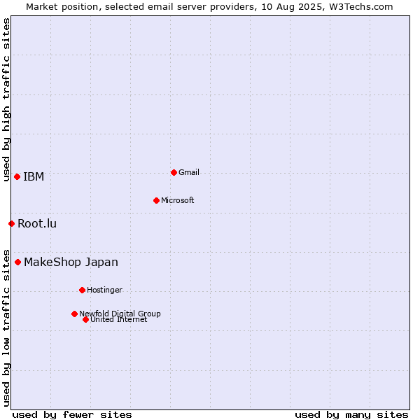 Market position of MakeShop Japan vs. IBM vs. Root.lu