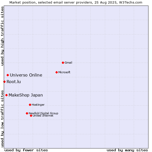 Market position of Universo Online vs. MakeShop Japan vs. Root.lu