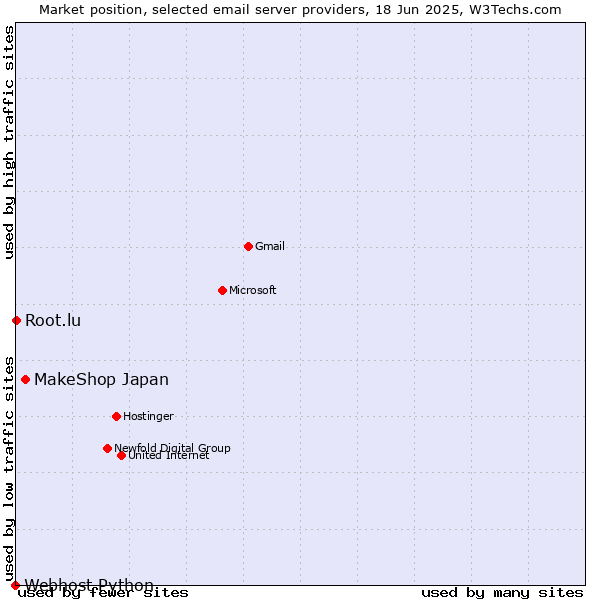 Market position of MakeShop Japan vs. Root.lu vs. Webhost Python