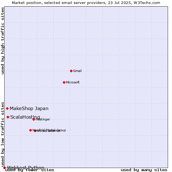 Market position of ScalaHosting vs. MakeShop Japan vs. Webhost Python