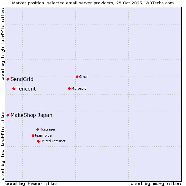 Market position of Tencent vs. SendGrid vs. MakeShop Japan