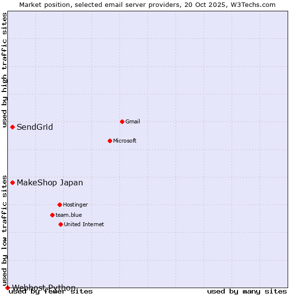 Market position of SendGrid vs. MakeShop Japan vs. Webhost Python