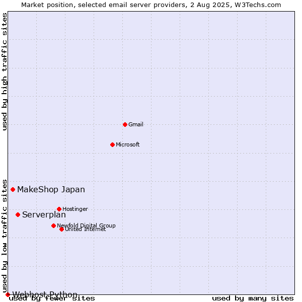 Market position of Serverplan vs. MakeShop Japan vs. Webhost Python