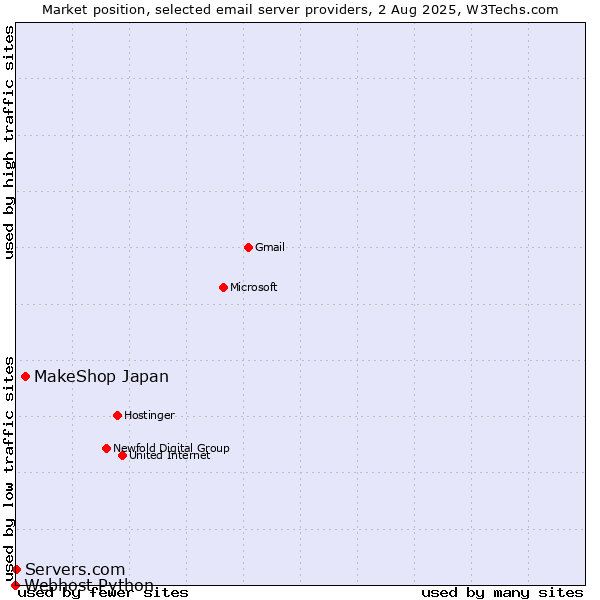 Market position of MakeShop Japan vs. Servers.com vs. Webhost Python