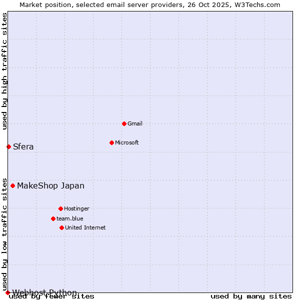 Market position of MakeShop Japan vs. Sfera vs. Webhost Python