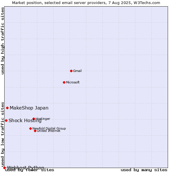 Market position of MakeShop Japan vs. Shock Hosting vs. Webhost Python