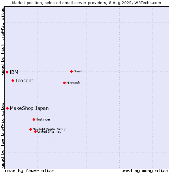 Market position of Tencent vs. MakeShop Japan vs. IBM