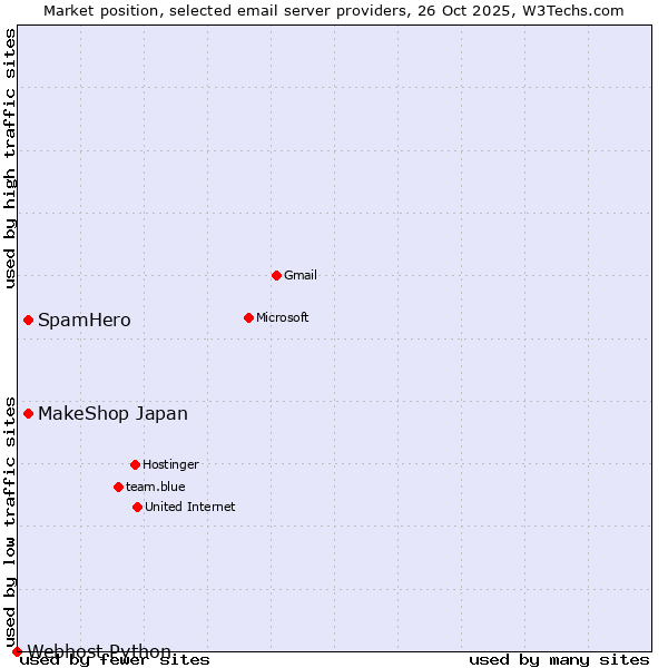 Market position of SpamHero vs. MakeShop Japan vs. Webhost Python