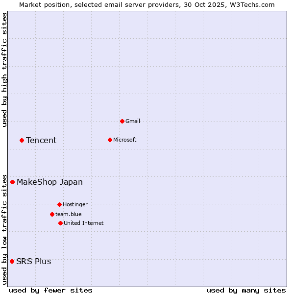 Market position of Tencent vs. MakeShop Japan vs. SRS Plus
