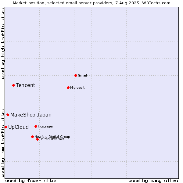 Market position of Tencent vs. MakeShop Japan vs. UpCloud
