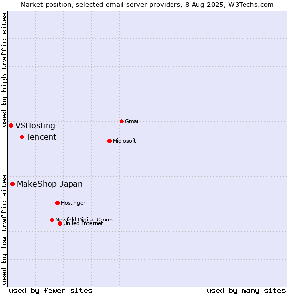 Market position of Tencent vs. MakeShop Japan vs. VSHosting