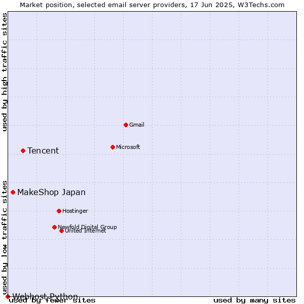 Market position of Tencent vs. MakeShop Japan vs. Webhost Python