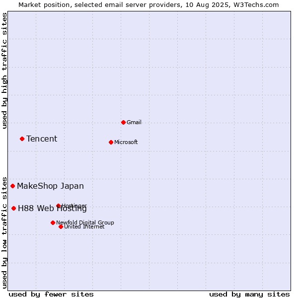 Market position of Tencent vs. H88 Web Hosting vs. MakeShop Japan