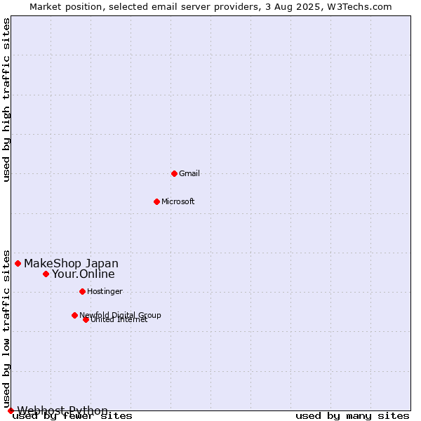 Market position of Your.Online vs. MakeShop Japan vs. Webhost Python