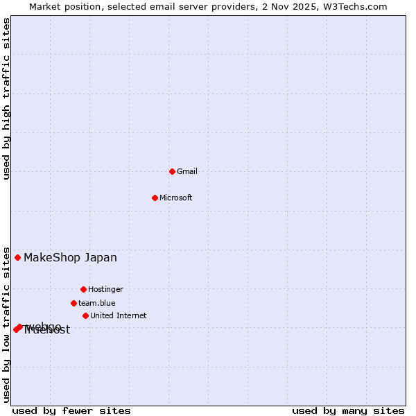 Market position of webgo vs. MakeShop Japan vs. Truehost
