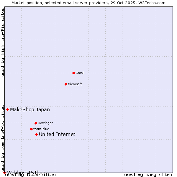 Market position of United Internet vs. MakeShop Japan vs. Webhost Python