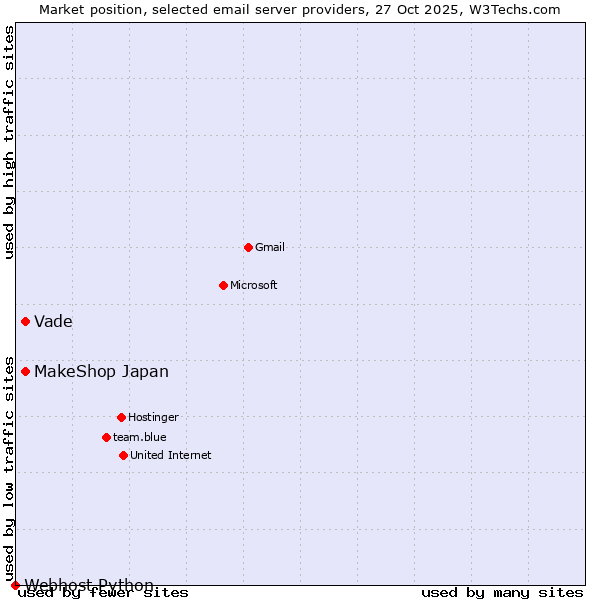 Market position of MakeShop Japan vs. Vade vs. Webhost Python