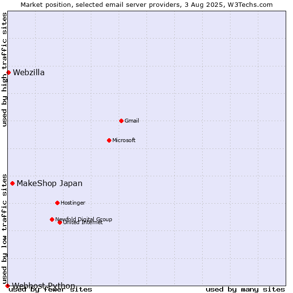 Market position of MakeShop Japan vs. Webzilla vs. Webhost Python