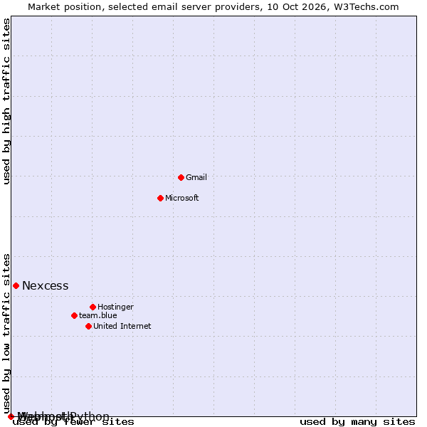 Market position of Nexcess vs. Mammoth vs. Webhost Python