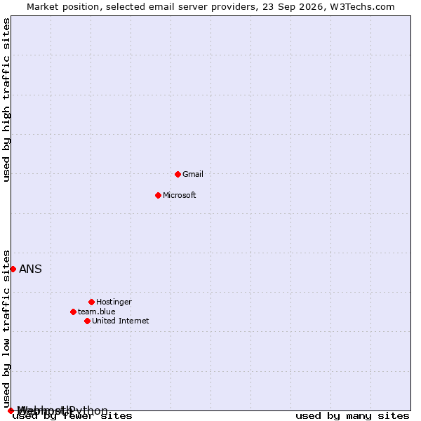 Market position of ANS vs. Mammoth vs. Webhost Python