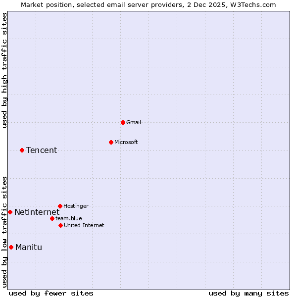 Market position of Tencent vs. Manitu vs. Netinternet