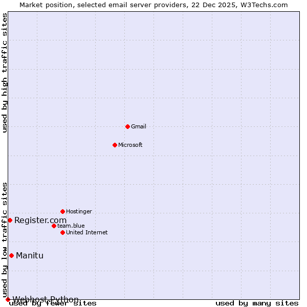 Market position of Manitu vs. Register.com vs. Webhost Python