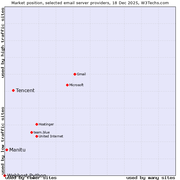 Market position of Tencent vs. Manitu vs. Webhost Python