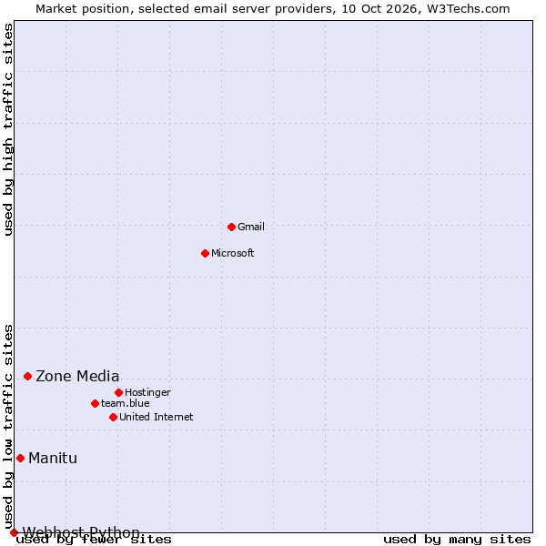 Market position of Zone Media vs. Manitu vs. Webhost Python