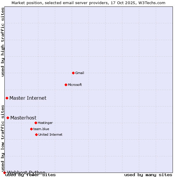Market position of Masterhost vs. Master Internet vs. Webhost Python