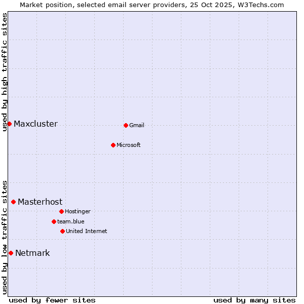 Market position of Masterhost vs. Netmark vs. Maxcluster