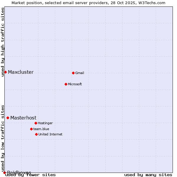 Market position of Masterhost vs. Maxcluster vs. Raidboxes