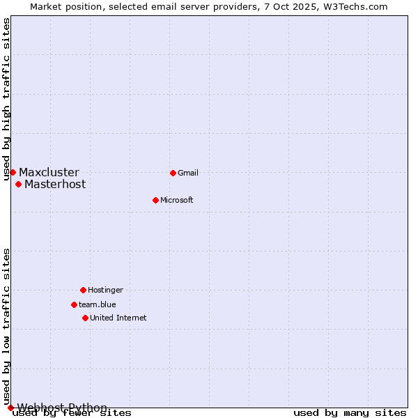 Market position of Masterhost vs. Maxcluster vs. Webhost Python