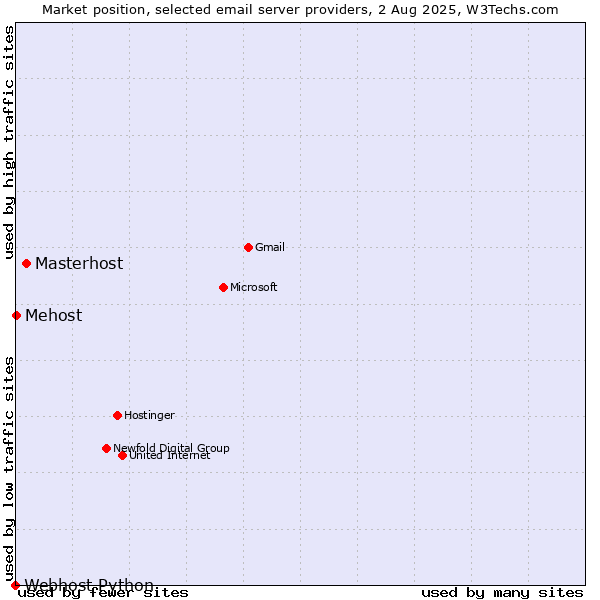 Market position of Masterhost vs. Mehost vs. Webhost Python