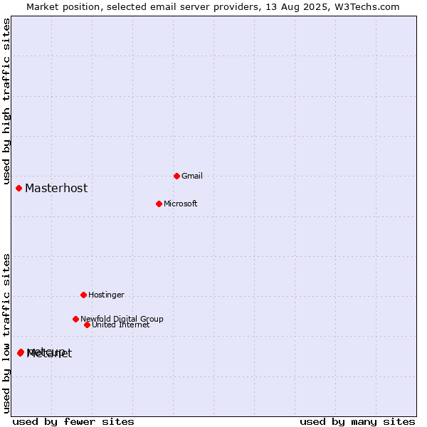 Market position of netcup vs. Metanet vs. Masterhost