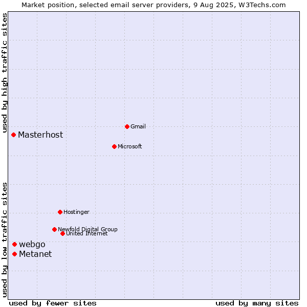Market position of Metanet vs. webgo vs. Masterhost