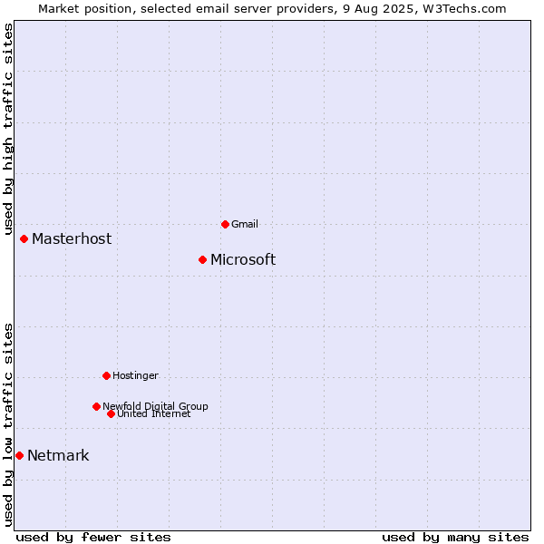 Market position of Microsoft vs. Masterhost vs. Netmark