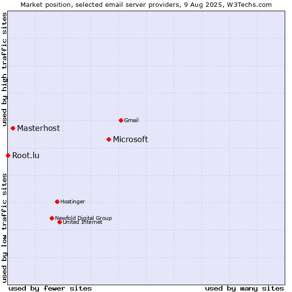 Market position of Microsoft vs. Masterhost vs. Root.lu