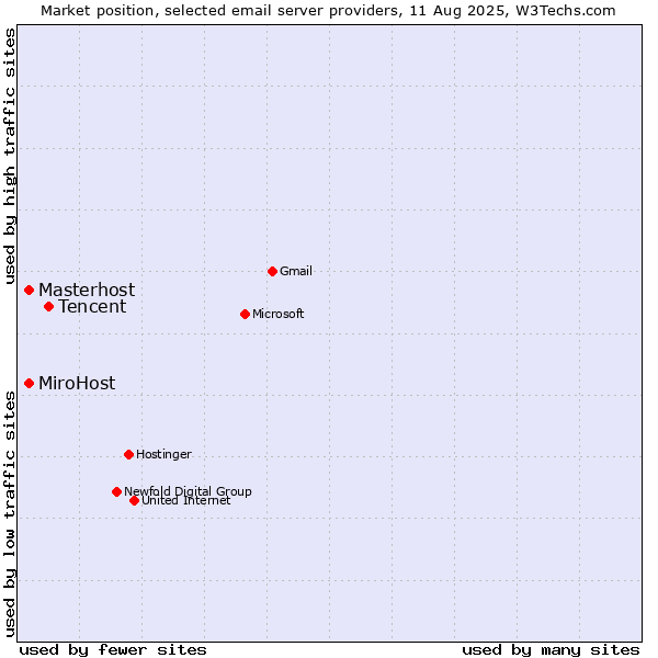 Market position of Tencent vs. Masterhost vs. MiroHost