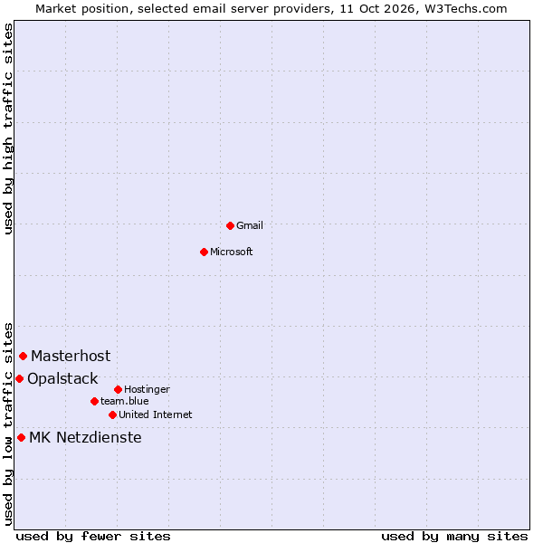 Market position of Masterhost vs. MK Netzdienste vs. Opalstack