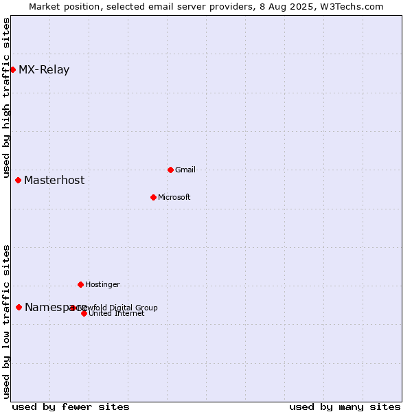 Market position of Namespace vs. Masterhost vs. MX-Relay