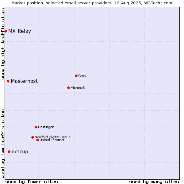 Market position of netcup vs. Masterhost vs. MX-Relay