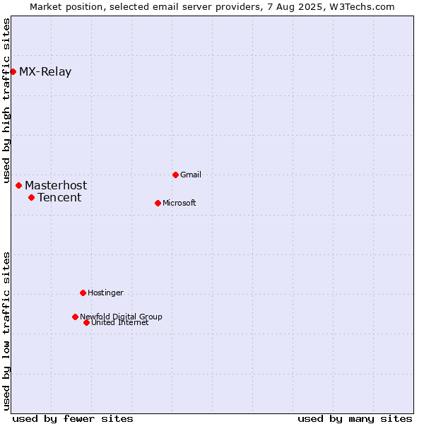 Market position of Tencent vs. Masterhost vs. MX-Relay