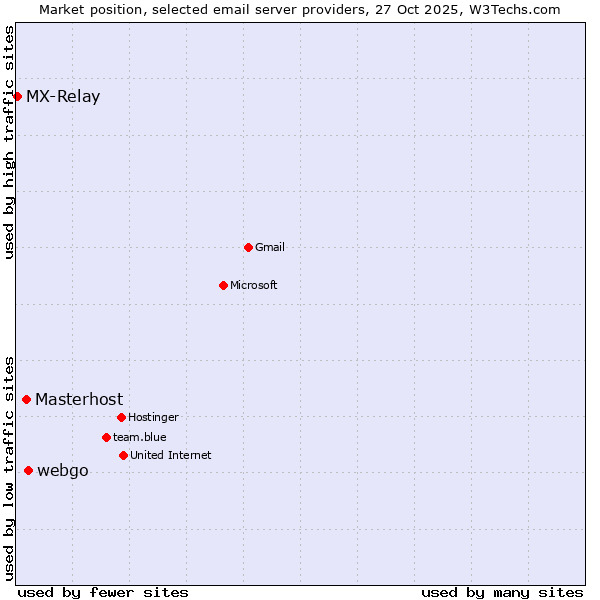 Market position of webgo vs. Masterhost vs. MX-Relay