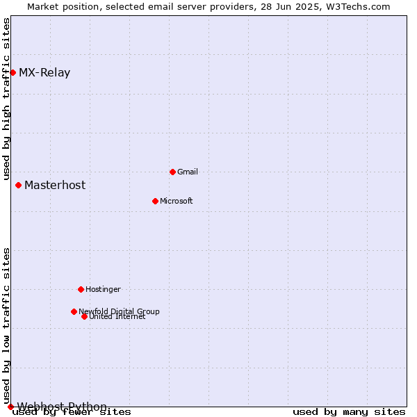 Market position of Masterhost vs. MX-Relay vs. Webhost Python