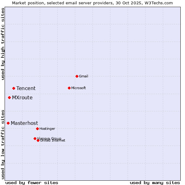 Market position of Tencent vs. MXroute vs. Masterhost