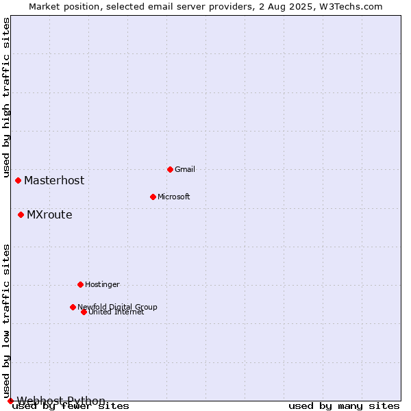 Market position of MXroute vs. Masterhost vs. Webhost Python