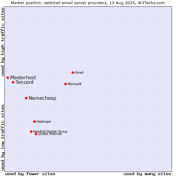 Market position of Namecheap vs. Tencent vs. Masterhost